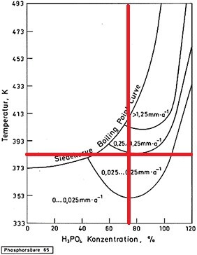 DWT Isokorrosionsdiagramm